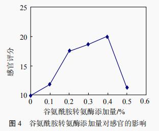 不同添加劑對(duì)肉丸品質(zhì)特性的影響（二）