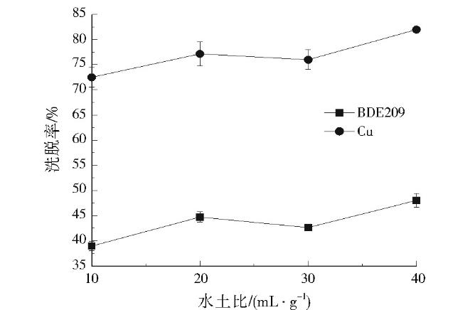 復(fù)合污染土壤中十溴二苯醚、銅的同步洗脫（二）