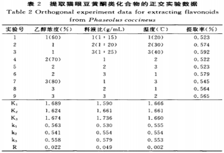 食品添加劑對(duì)貓眼豆黃酮類化合物抗氧化活性的影響（一）