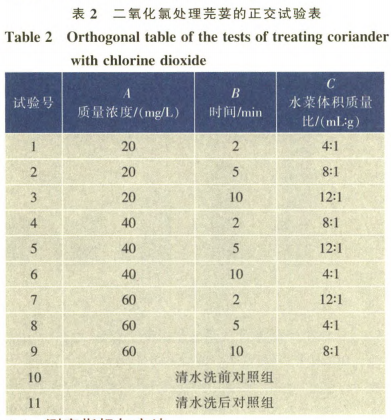 不同減菌劑對鮮切芫荽的減菌效果（一）