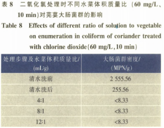 不同減菌劑對鮮切芫荽的減菌效果（二）