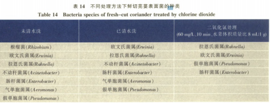 不同減菌劑對鮮切芫荽的減菌效果（四）