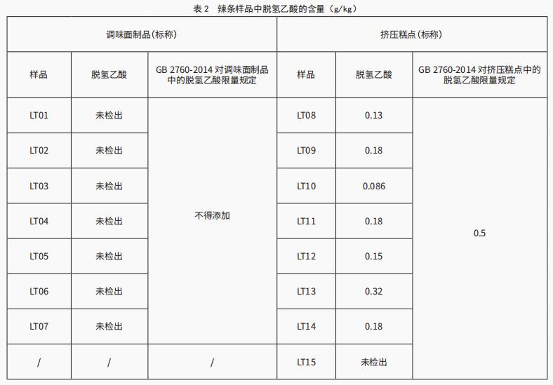 辣條中食品添加劑的使用現(xiàn)狀