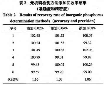 食品添加劑植酸鈉中無(wú)機(jī)磷含量測(cè)定研究（二）