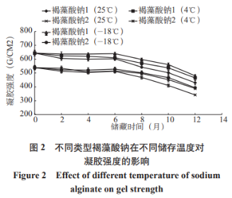 褐藻酸鈉不同儲(chǔ)存條件下穩(wěn)定性研究（一）