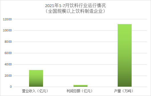 2021年1-7月乳制品、罐頭、釀酒、飲料4個(gè)行業(yè)運(yùn)行情況