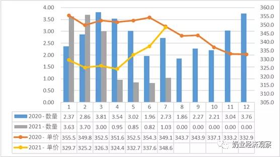 中國(guó)奶業(yè)貿(mào)易月報(bào)2021年08月