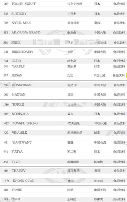 2021年亞洲品牌500強出爐 我國有22個食品飲料品牌入選