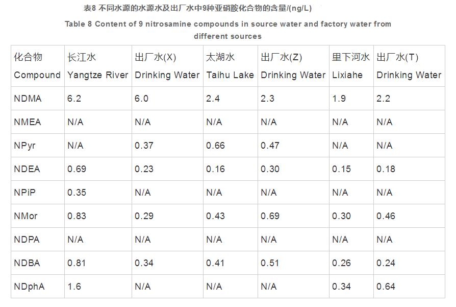 飲用水中9種痕量亞硝胺類(lèi)化合物的分析方法研究（三）