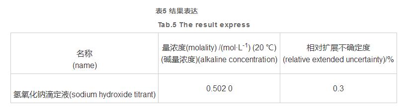 氫氧化鈉滴定液標(biāo)準(zhǔn)物質(zhì)的研制及其不確定度分析（二）