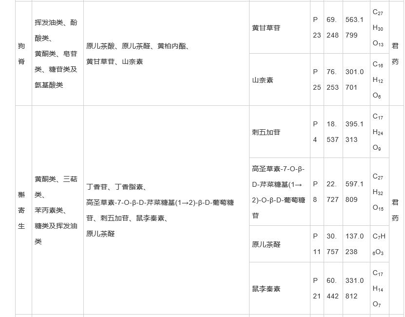 基于“五原則”結(jié)合蛛網(wǎng)模型辨析舒筋活血膠囊中的質(zhì)量標(biāo)志物（一）