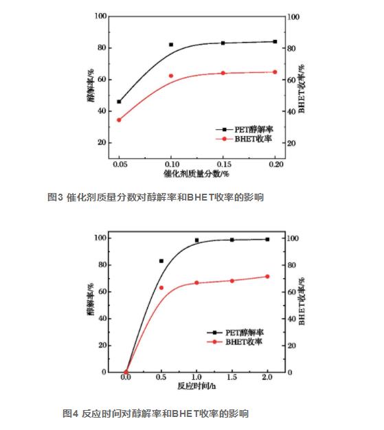 乙二醇/二甘醇聯(lián)合醇解廢聚酯及其產(chǎn)物分析（二）