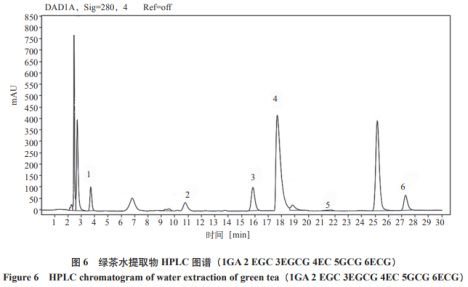 高效液相色譜法同時測定茶葉中6種茶多酚含量（三）