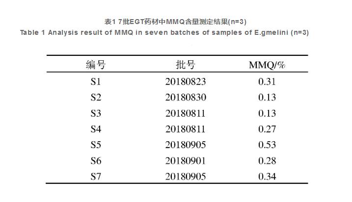 蒙藥砂藍刺頭定性與定量質量控制方法研究（三）