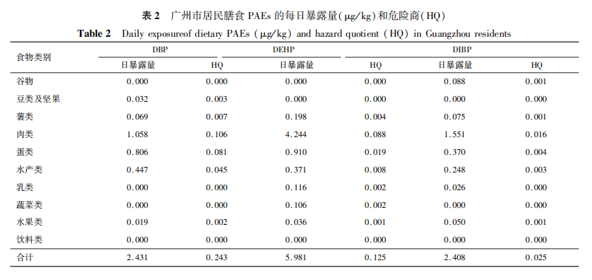 廣州市居民膳食主要鄰苯二甲酸酯類物質暴露水平及其風險評估（二）