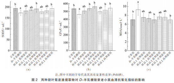 兩種甜葉菊廢渣提取物對(duì)D-半乳糖致衰老小鼠的抗氧化作用（二）