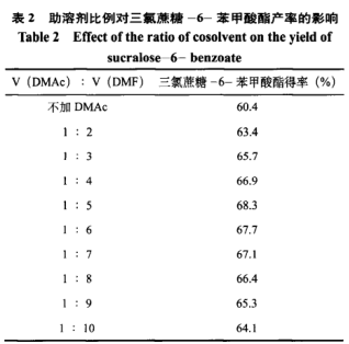 低溫合成三氯蔗糖-6-苯甲酸酯及其工藝優(yōu)化