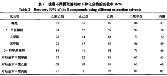 氣相色譜-串聯(lián)質(zhì)譜法快速測(cè)定6類(lèi)食品中3種糠醛和5種防腐劑（一）