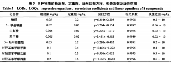 氣相色譜-串聯(lián)質(zhì)譜法快速測(cè)定6類(lèi)食品中3種糠醛和5種防腐劑（二）