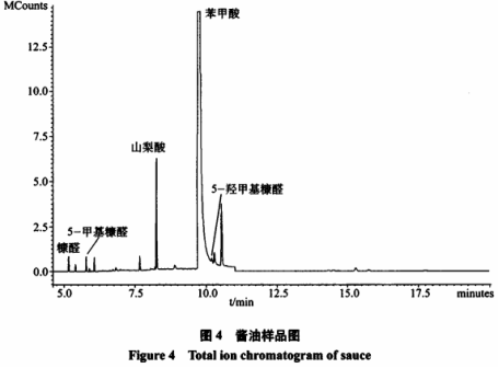 氣相色譜-串聯(lián)質(zhì)譜法快速測(cè)定6類(lèi)食品中3種糠醛和5種防腐劑（三）