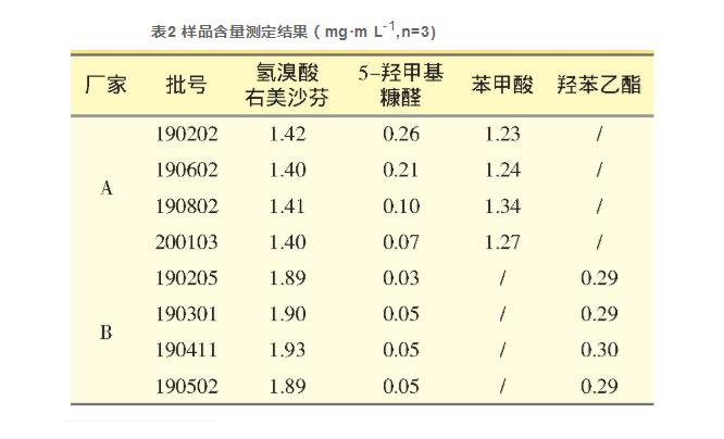 HPLC法同時(shí)測(cè)定氫溴酸右美沙芬糖漿中主藥和降解雜質(zhì)及防腐劑的含量（二）