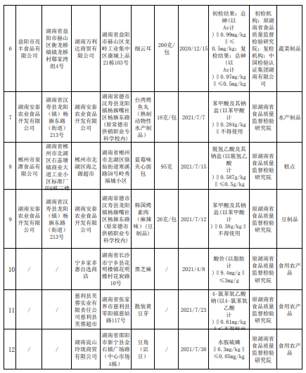 湖南檢出12批次不合格食品，涉及銅綠假單胞菌、草甘膦、脫氫乙酸及其鈉鹽等超標(biāo)