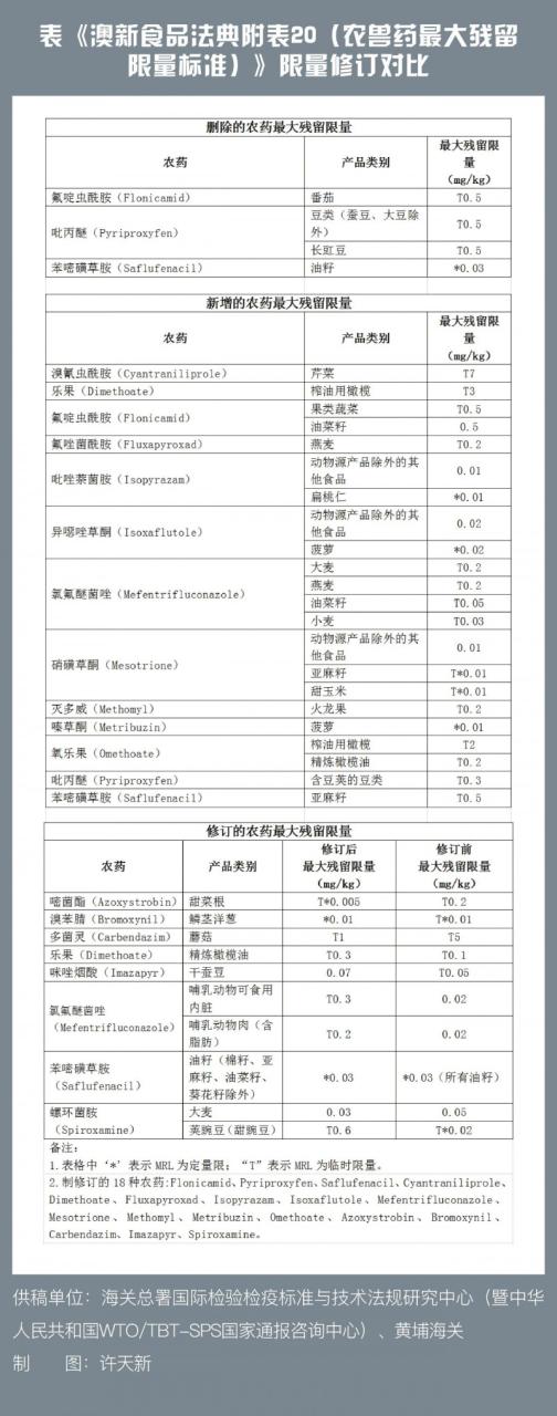 技貿(mào)破冰與筑籬｜預(yù)警！澳大利亞修訂食品中農(nóng)藥殘留最大殘留限量標(biāo)準(zhǔn)