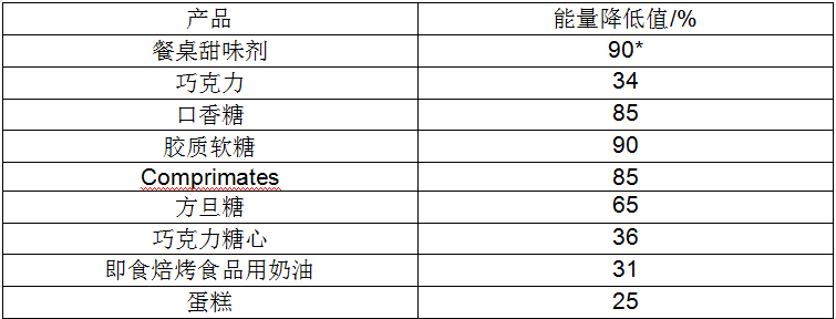 低聚異麥糖廠家給你講解赤蘚糖醇的應(yīng)用