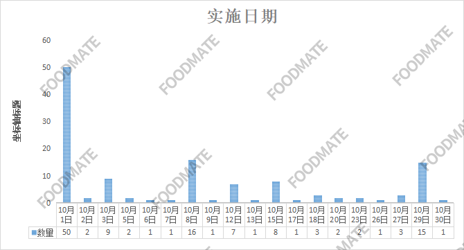 2021年10月共有126項(xiàng)食品及相關(guān)標(biāo)準(zhǔn)正式實(shí)施，新增標(biāo)準(zhǔn)占八成多