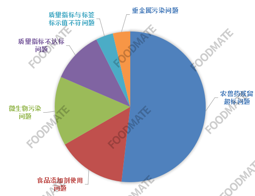 9月27批次食品上市場監(jiān)管總局不合格名單 主因又是它……