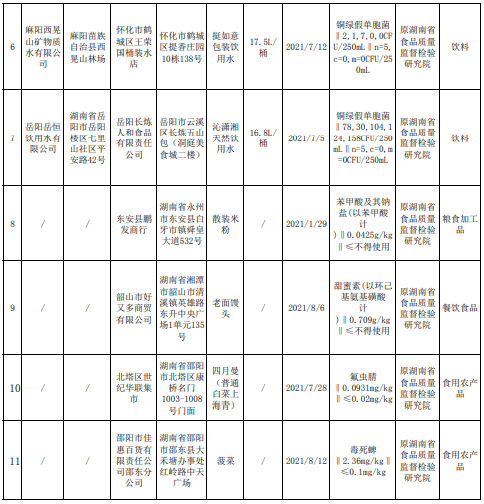 湖南香辣豆皮、榨菜、飲用水等11批次食品不合格，涉及這三方面問題