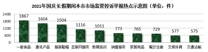 三省一市國慶長假，哪些消費領(lǐng)域被投訴最多？12315數(shù)據(jù)分析告訴你