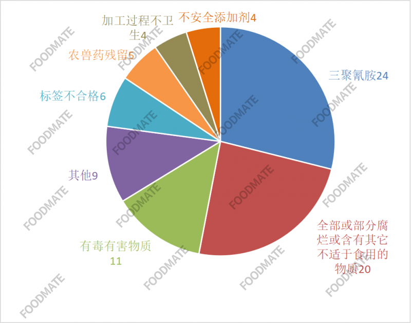 2021年第三季度美國(guó)FDA拒絕進(jìn)口我國(guó)食品情況統(tǒng)計(jì)