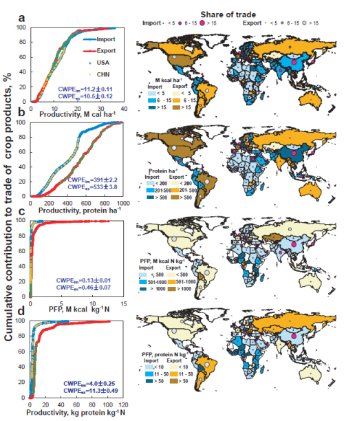 農(nóng)產(chǎn)品貿(mào)易對(duì)全球土地和氮素利用效率影響機(jī)制研究獲進(jìn)展