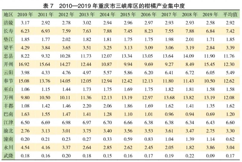 重慶三峽庫(kù)區(qū)柑橘產(chǎn)業(yè)比較優(yōu)勢(shì)與振興路徑探析