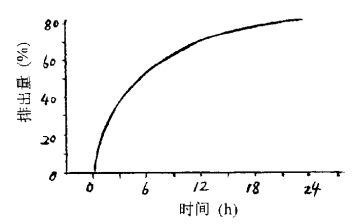 圖4. 赤蘚糖醇經(jīng)尿排出數(shù)量隨時(shí)間的變化曲線