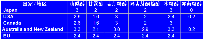 各種糖醇在不同國(guó)家和地區(qū)的熱量