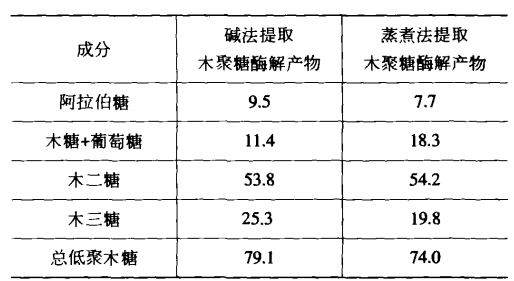 低聚木糖的生產(chǎn)