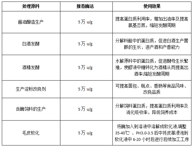 酸性蛋白酶（酸性酶，Acid Protease）酸性蛋白酶的作用和用途？