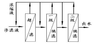 處理垃圾填埋場(chǎng)滲濾液的膜的污染控制與清洗研究