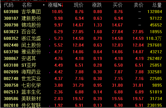 分散染料中間體價格暴漲超150% ，產(chǎn)業(yè)鏈完整的公司望受益