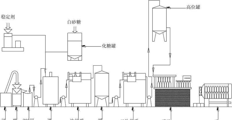 植物蛋白飲料蛋白質(zhì)改性方法有哪些？