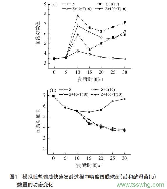 強化嗜鹽四聯(lián)球菌對模擬低鹽醬油發(fā)酵的影響（二）