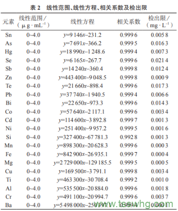 基體分離-電感耦合等離子體發(fā)射光譜法測定高純銀中21種雜質元素（二）