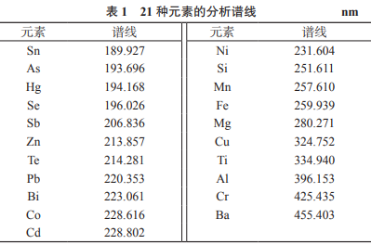 基體分離-電感耦合等離子體發(fā)射光譜法測定高純銀中21種雜質元素（一）