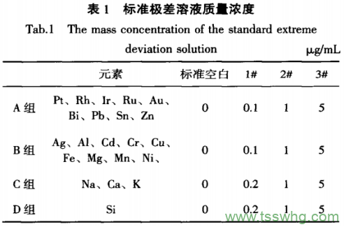 ICP—AES法測定硫酸鈀中的二十二個雜質元素水（一）