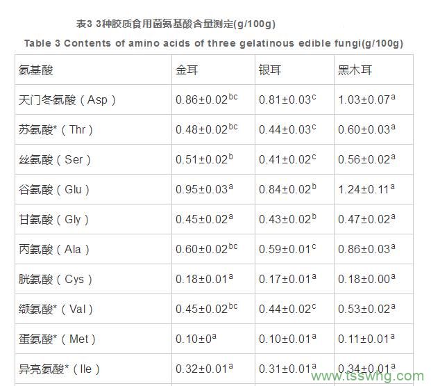 云南3種膠質食用菌營養(yǎng)成分分析與蛋白質營養(yǎng)價值評價（三）