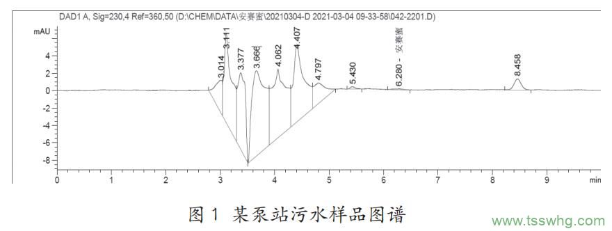 高效液相色譜法測(cè)定污水中安賽蜜的參數(shù)優(yōu)化（一）