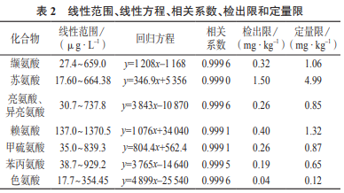 超高效液相色譜–串聯(lián)質(zhì)譜法測定馬鈴薯中8種必需氨基酸（二）