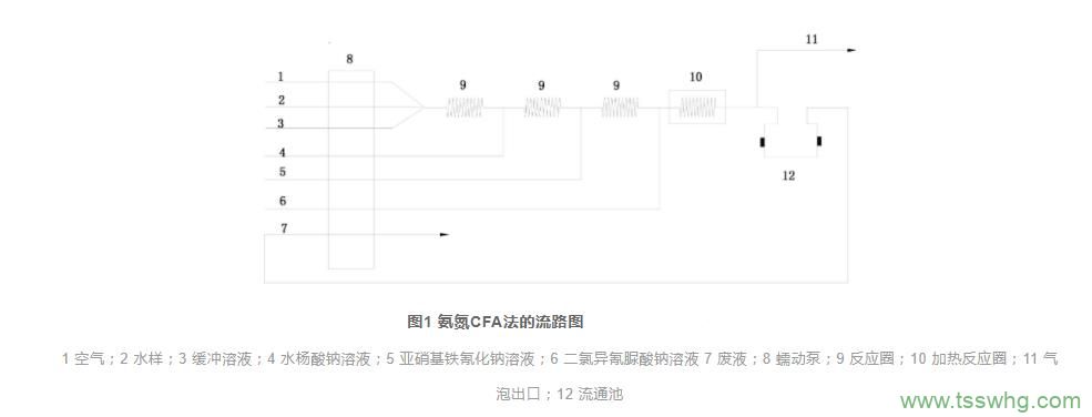 氣泡間隔連續(xù)流動分析法用于氨氮在線監(jiān)測（一）